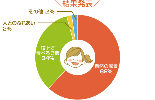 結果発表
