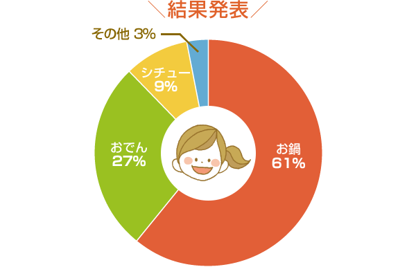 結果発表