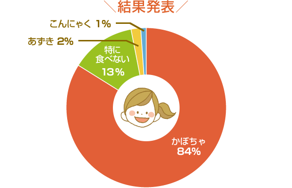 結果発表