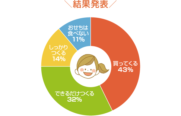 結果発表