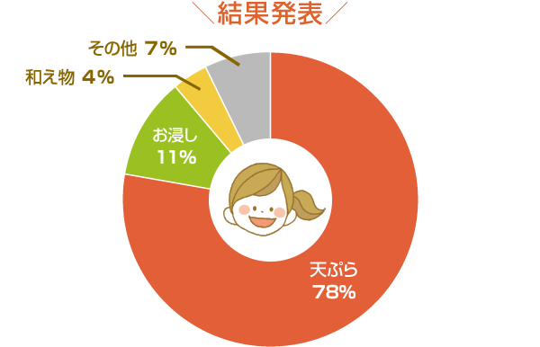 結果発表