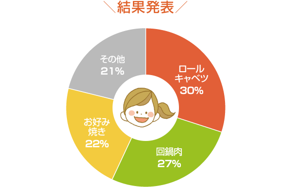 結果発表