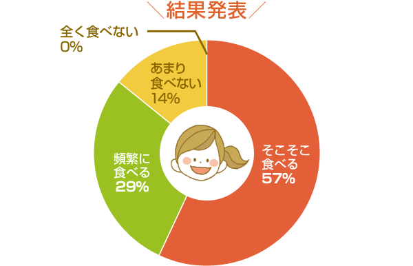 結果発表