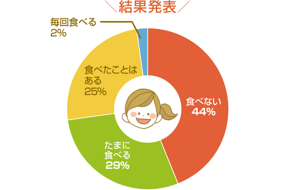 結果発表