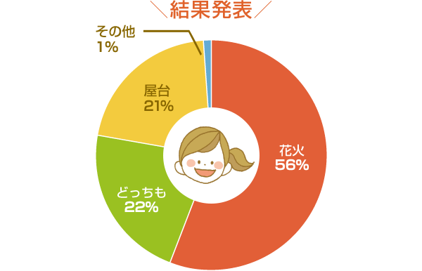 結果発表