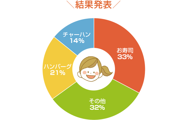 結果発表
