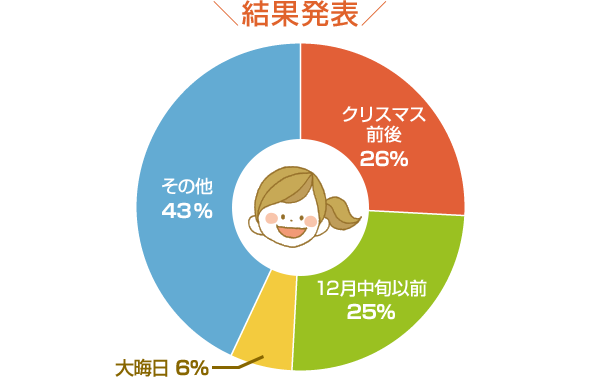 結果発表