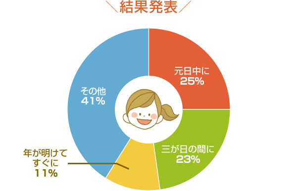 結果発表