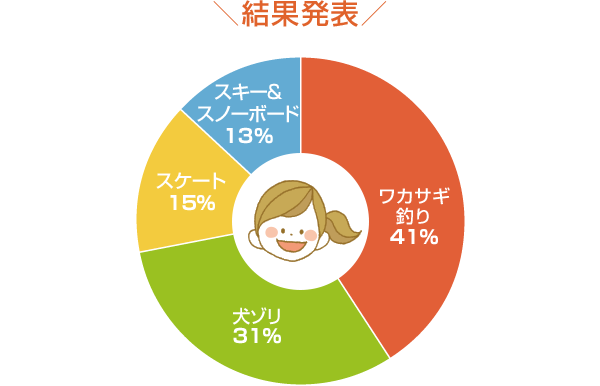 結果発表