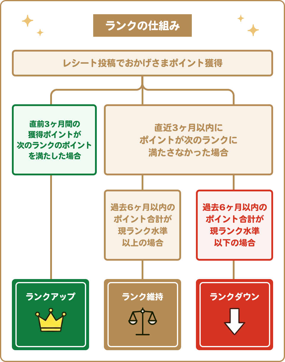 ランクの仕組み
