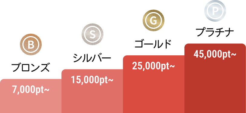 ランクプログラム レギュラーからプラチナまで