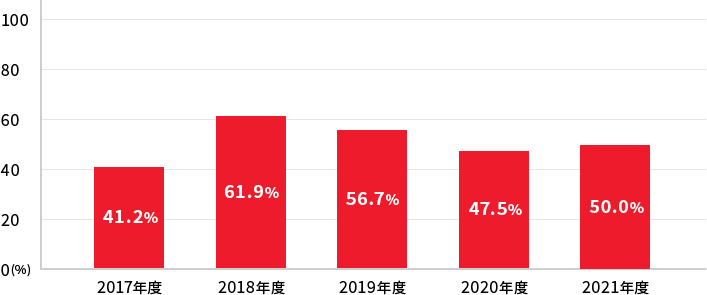 2017年度 41.2% / 2018年度 61.9% / 2019年度 56.7% / 2020年度 47.5% / 2021年度 50.0%