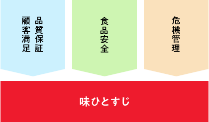 「品質保証・顧客満足」「食品安全」「危機管理」の3つの柱と「味ひとすじ」の企業理念