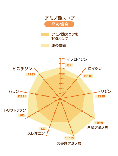 アミノ酸スコア たまごの場合