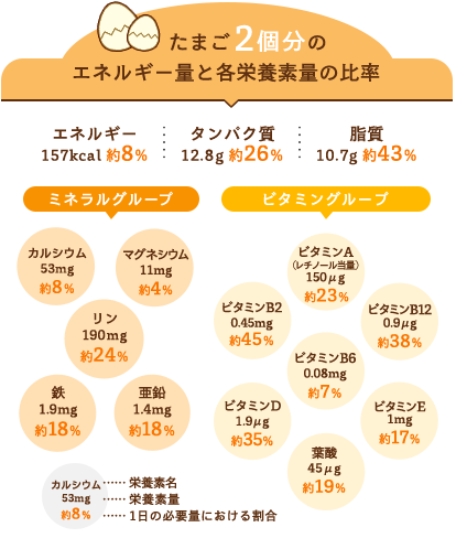 たまご2個分のエネルギー量と各栄養素量の比較