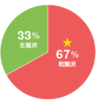 33%生麺派 67%乾麺派