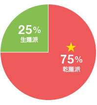 25%生麺派 75%乾麺派