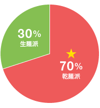 30%生麺派 70%乾麺派