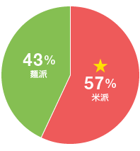43%麺派 57%米派