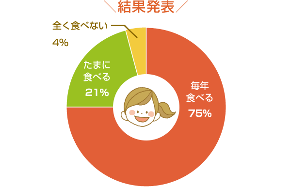 結果発表