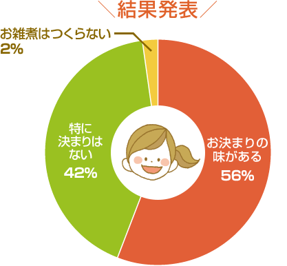 結果発表