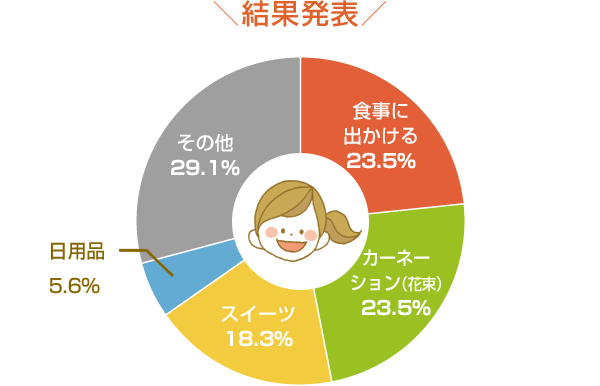 結果発表
