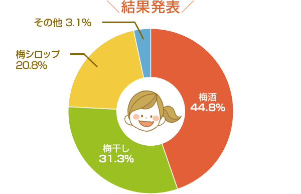 結果発表