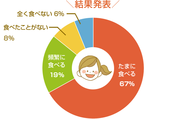 結果発表