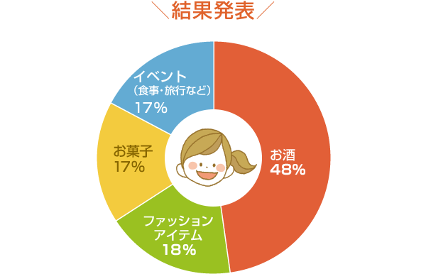 結果発表