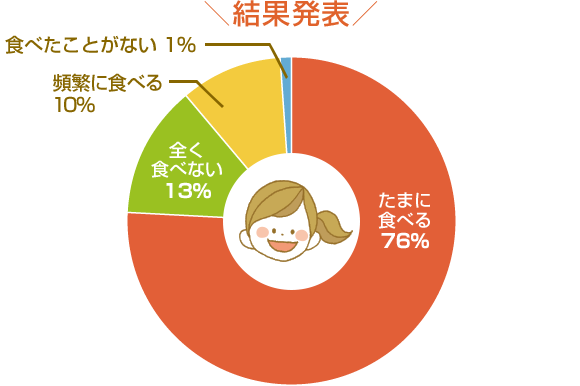 結果発表