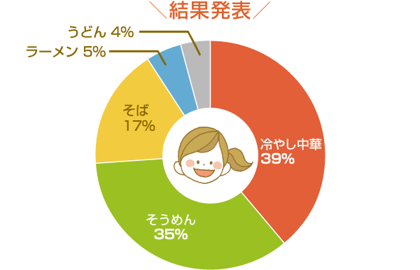 結果発表