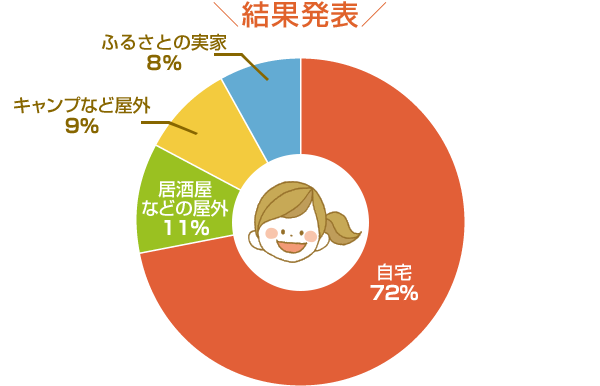 結果発表
