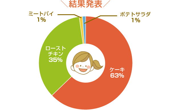 結果発表