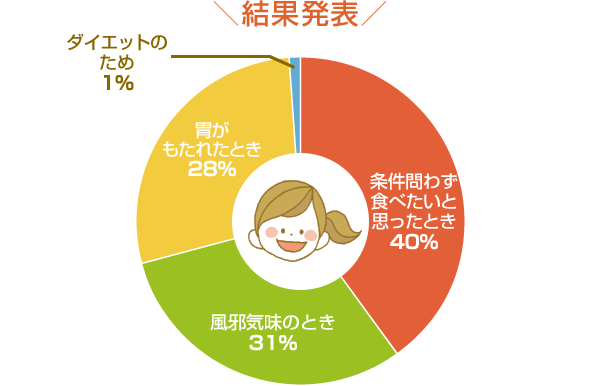 結果発表