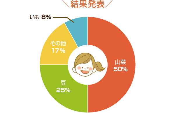 結果発表