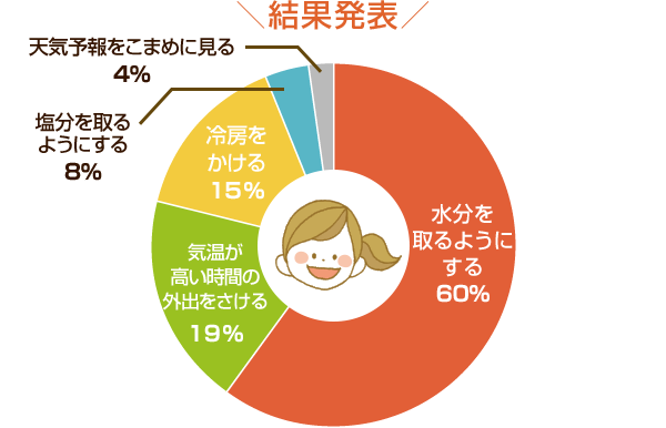 結果発表