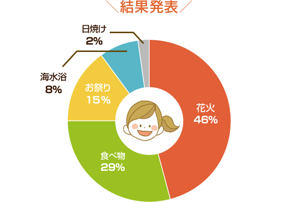 結果発表
