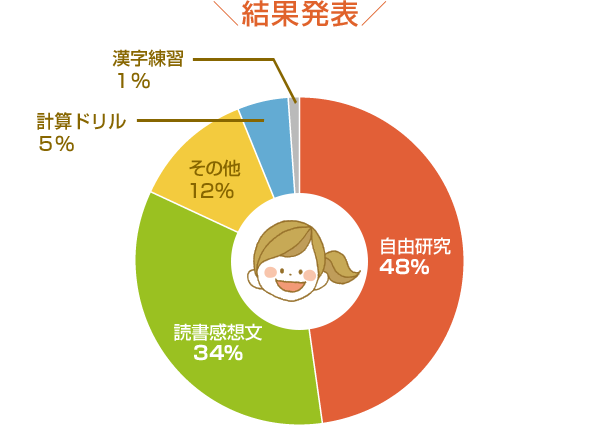 結果発表