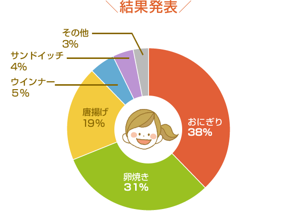 結果発表
