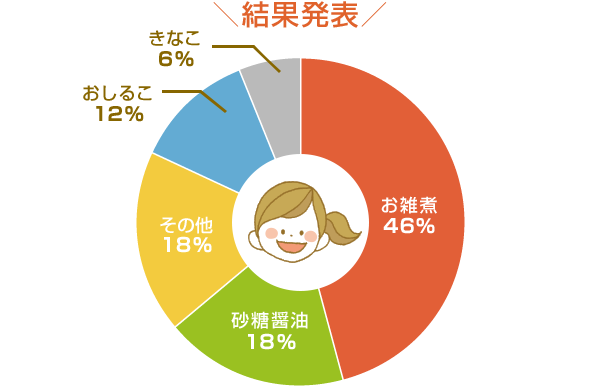 結果発表