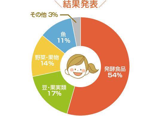 結果発表