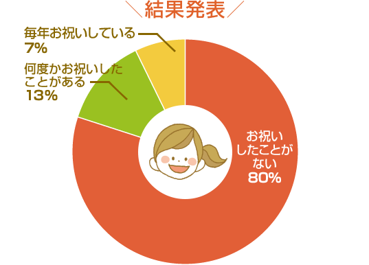 結果発表