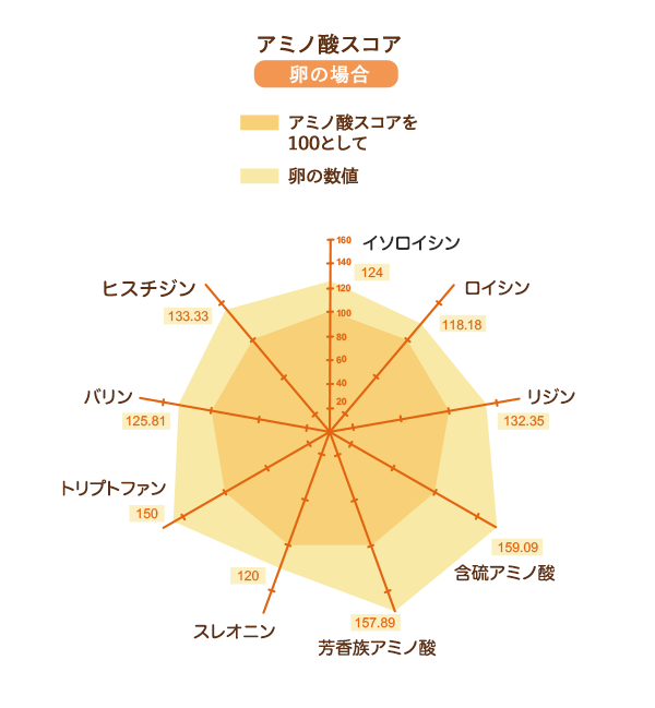 アミノ酸スコア 卵の場合